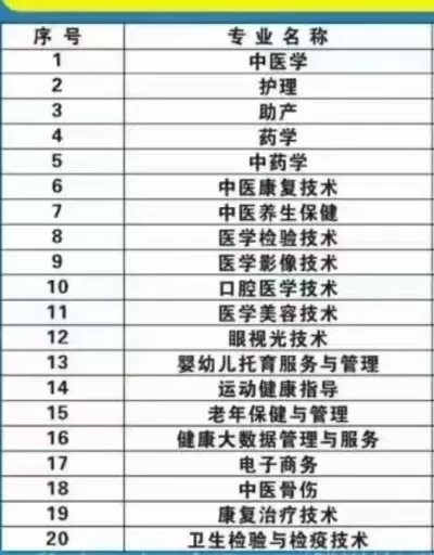  单招可以选择医学类专业有哪些？聚焦医药卫生大类热门选择