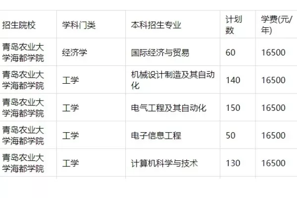  青岛海都学院学费多少钱？2025年各专业收费标准详解