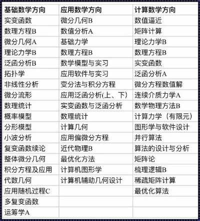 大学数学系课程学什么？数学系核心课程全解析