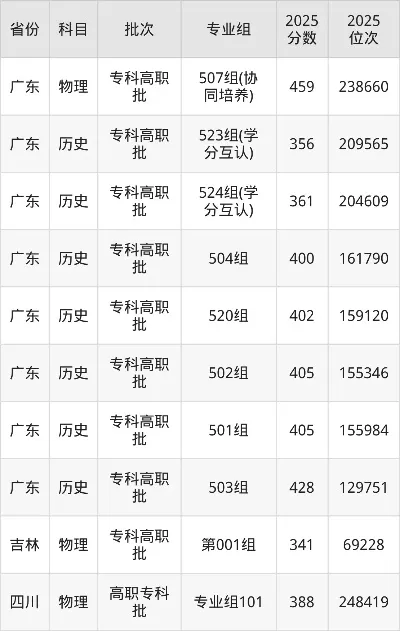  汕尾职业技术学院录取分数线是多少？2025年招生数据与查询全解析