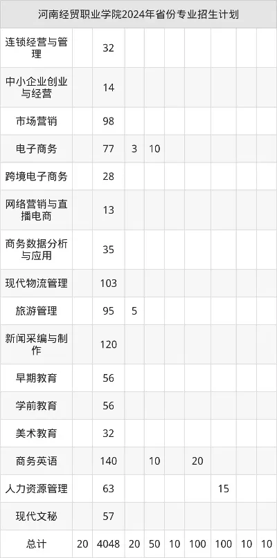 2025年河南经贸职业学院招生政策有哪些变化？全面解析招生类别与报考要点