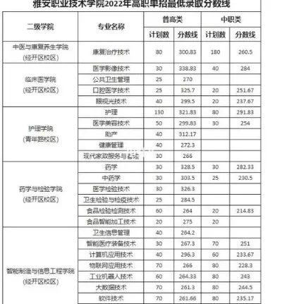 雅安职业技术学院临床医学录取线怎么样？详解分数线及报考要点