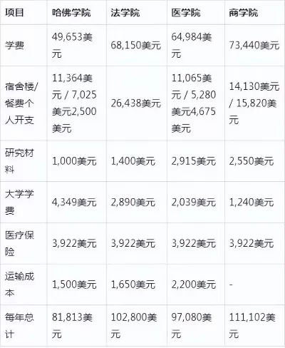 哥大一年学费多少？全面剖析各学院成本差异与回报率
