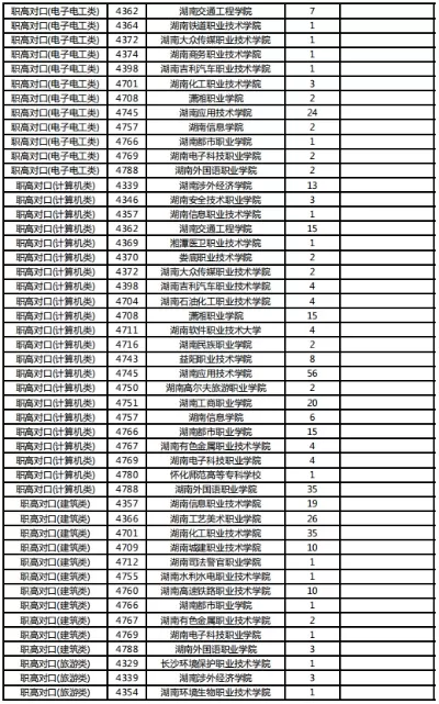  湖南专科征集志愿怎么填？本质是未录取考生的补救通道