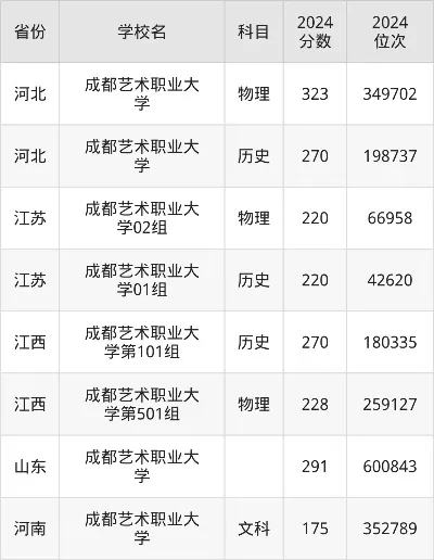  成都艺术职业大学2025录取线是多少？核心数据与报考策略全解析