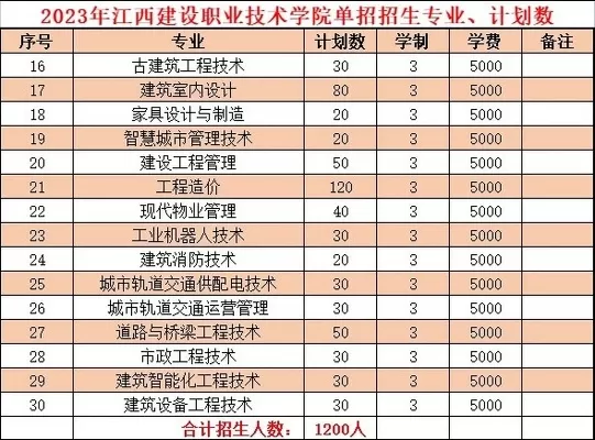江西建设职业技术学院哪三个专业最具竞争力？深度解析三大王牌专业