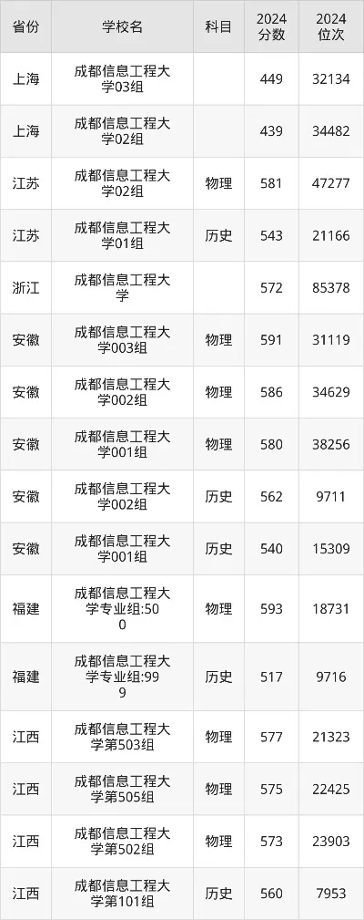成都信息工程大学投档线怎样？掌握这些关键分数稳操胜券
