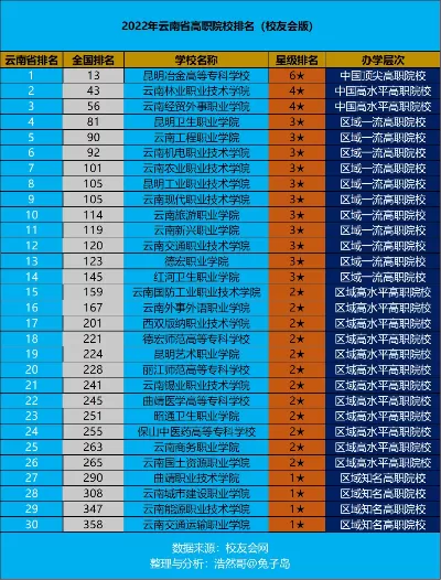 云南最好的10个大专？全方位剖析优质职业院校