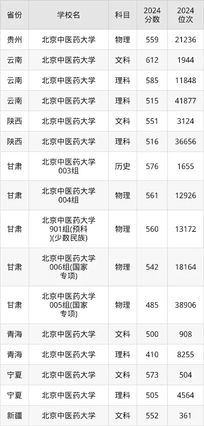 600分能上北京中医药大学吗？——全面剖析录取分数线与报考机会