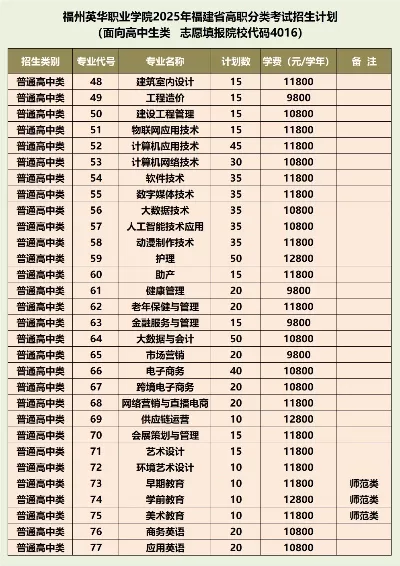  福州英华职业学院学费多少？2025年各专业收费标准全解析