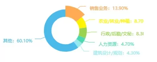 草坪科学是天坑专业吗？深扒就业数据与行业前景