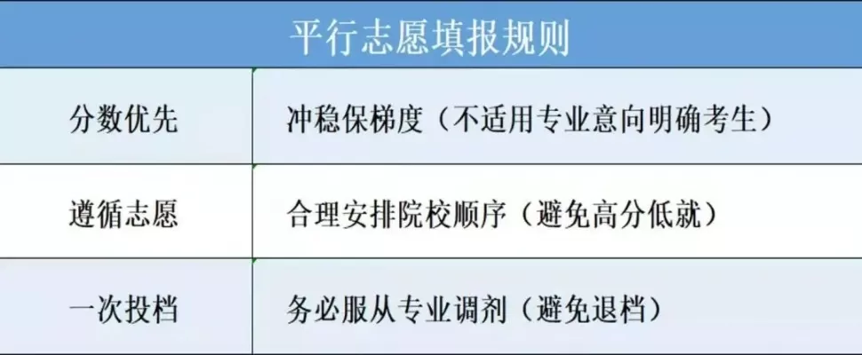 专科志愿怎么录取顺序？本质是梯度志愿与平行志愿结合