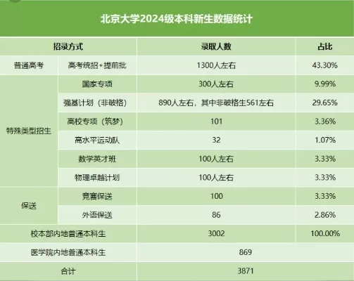 北京大学本科录取多少人？多维数据揭示名校招生密码