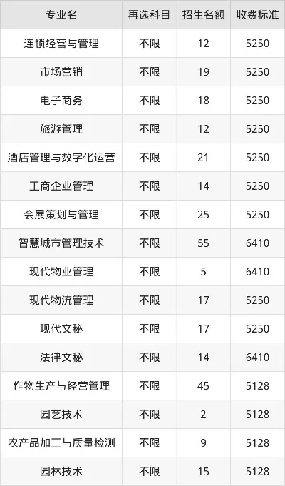  广东农工商职业技术学院收费标准全解析：学费到底多少钱？