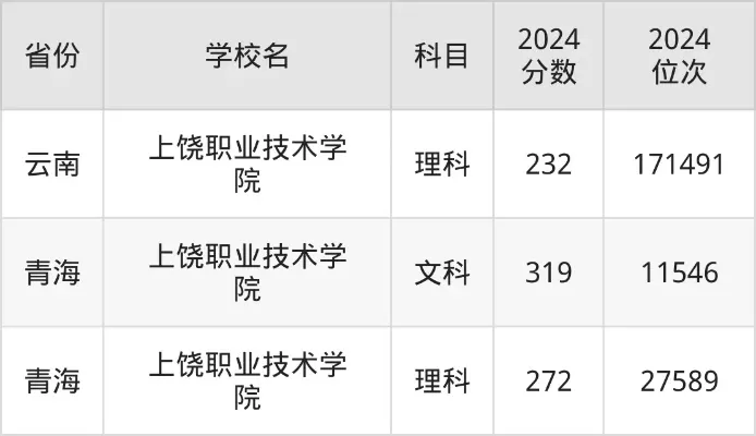 上饶职业技术学院25年录取分数是多少？2025年各省分数线深度解读与报考指南