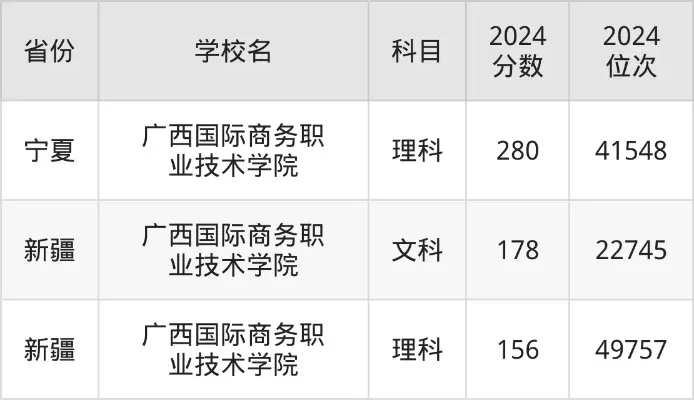 广西国际商务职业技术学院录取分数线是多少？全面解析2025年各省报考数据