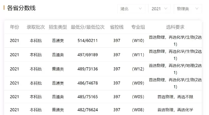 湖北技术学院录取分数线？本质属于区域特色应用型院校