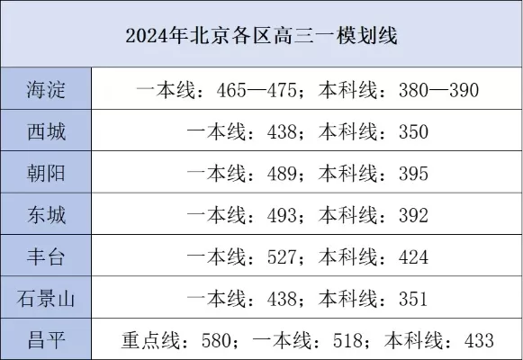 北京一本线2025是多少？趋势预测与全面解析