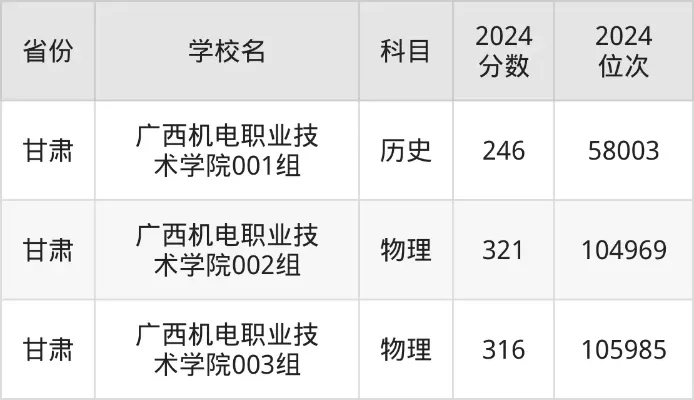 广西机电职业技术学院录取线多少？2025年全国分数线全景解析