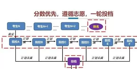 平行志愿是啥意思？本质是分数优先的投档机制