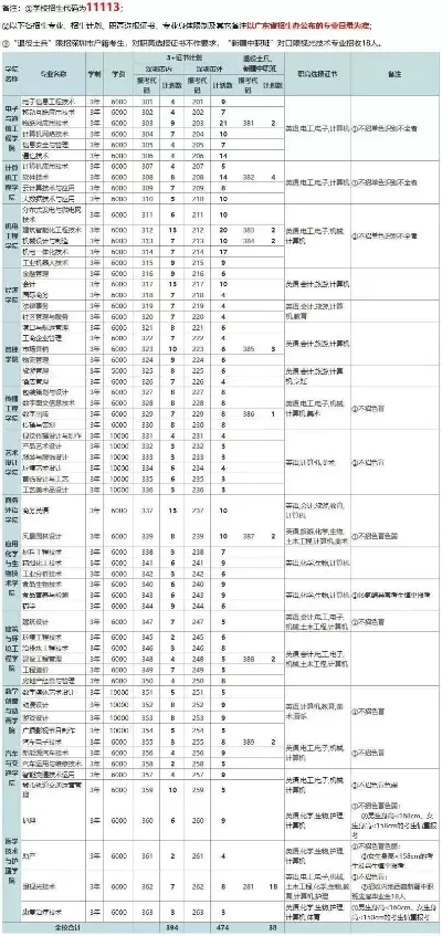 深圳职业技术大学春招是什么？详解3+证书与学考录取双通道
