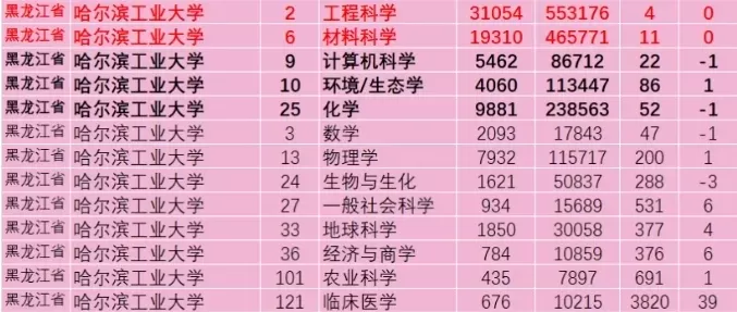 哈尔滨工业大学专业排名如何？工学实力稳居全国前列