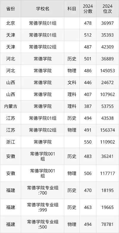  常德学院录取分数线2025？全面解析各省报考门槛与专业选择