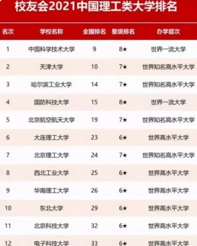 哈工大全国排第几名？本质是工科顶尖的“国防重器”