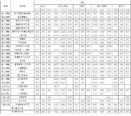 华北电力大学保定录取分数高吗？数据透视电气强校报考难度