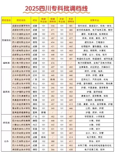  四川2025对口大专录取线是多少？全面解析各专业分数线及报考策略