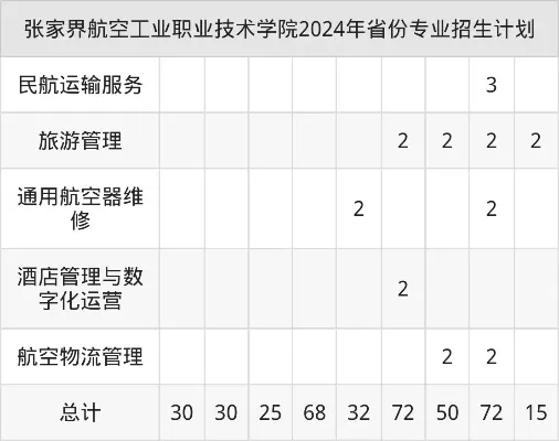 张家界航空职业技术学院单招要多少分？揭秘2025录取分数线与报考要点