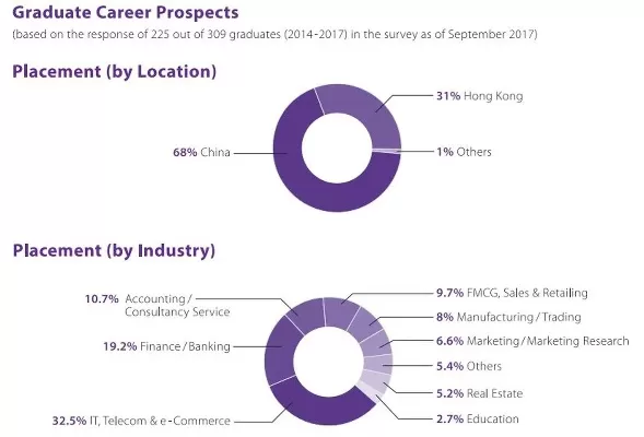 香港大学市场营销硕士是什么？亚洲顶尖商科的黄金跳板