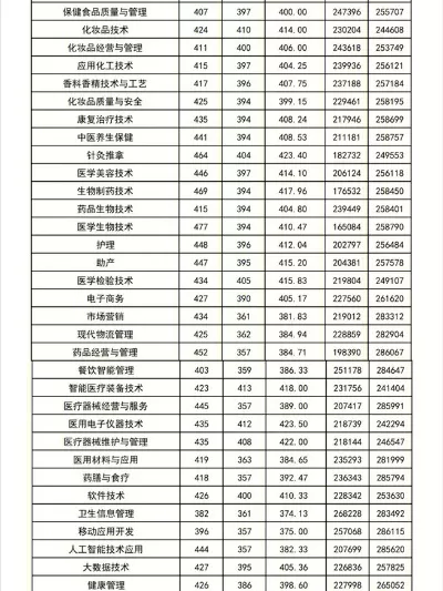 广东食品药品职业学院录取线是多少？本质属于专科批次中的优质院校