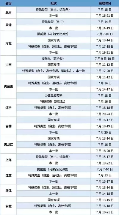 大学招生什么时候结束？核心取决于类型与批次