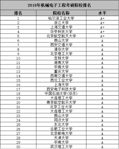 机械电子工程考研大学排名如何？权威榜单与择校指南解析