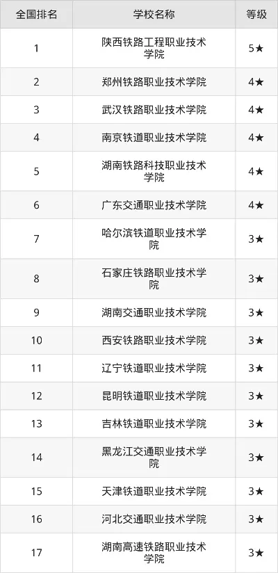 大专铁路学校排行榜前十名怎么选？职业发展前景与择校策略全解析