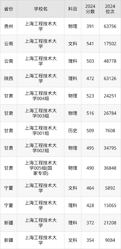 上海工程技术大学录取分数线是多少？本质解析2025年各省招生数据差异