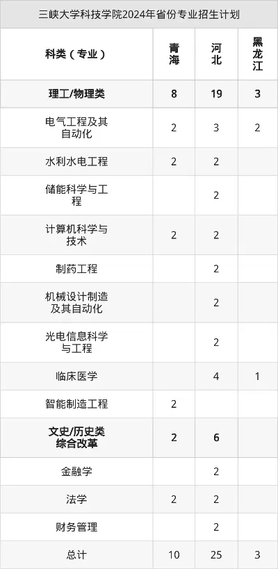 三峡大学科技学院学费多少钱一年？2025年各专业收费标准详解