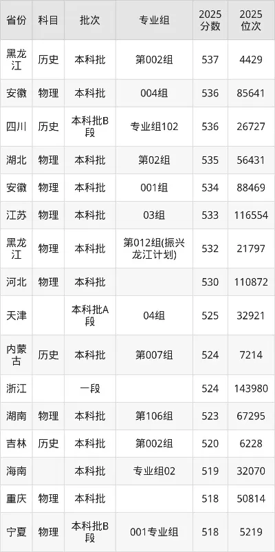  黑龙江中医药大学2025年录取分数线全解析：你的分数能上哪些专业？