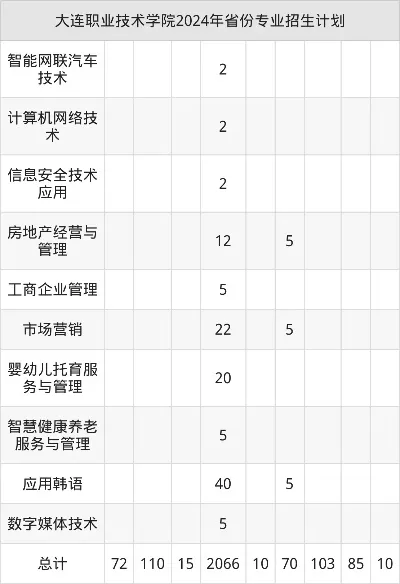 大连职业技术学院是一所怎样的学校？——详解2025年招生政策与办学特色