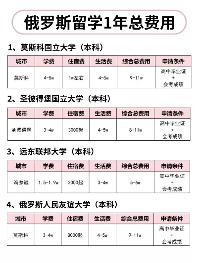 列宾美术学院留学一年需要多少钱？2025年全面费用解析
