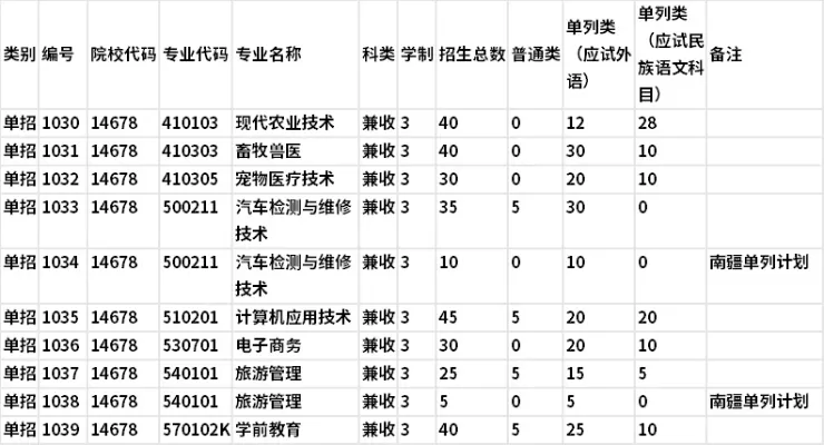 克孜勒苏职业技术学院有哪些专业？覆盖多领域培养技术技能人才