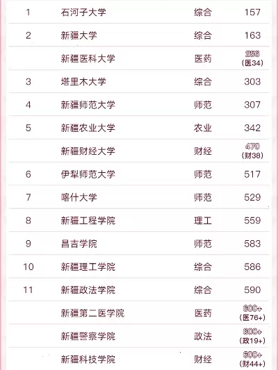 新疆最好的二本大学排名？2026年考生必看实力分析