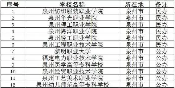  泉州有几所公办大专？全面解析本地公办高等职业教育版图