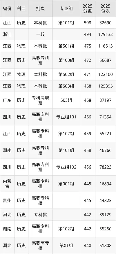 抚州医药学院专科录取分数是多少？解析历年分数线与报考策略