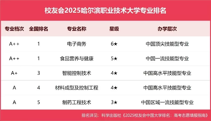  哈尔滨职业技术大学有哪些专业？如何选择这些专业？