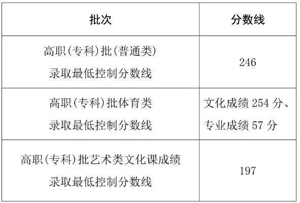 专科专业有没有分数线？本质是批次控制与择优录取
