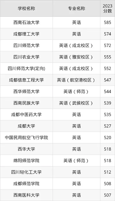 四川大学英语专业录取分数线如何？本质是高水平语言学科的严格选拔