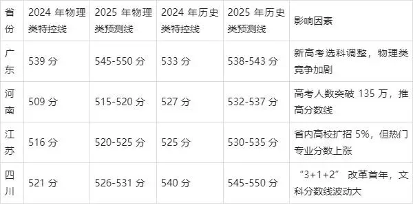 公办一本录取分数线2025年会暴涨吗？分数线预测模型与志愿填报避险指南