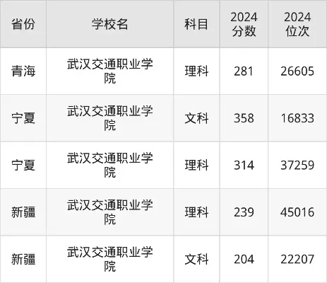 武汉交通职业学院最低录取位次是多少？2025年录取数据分析与2026年报考指南